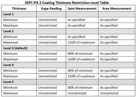 measuring dry film coating thickness according to sspc-pa 3|coating thickness chart pdf.